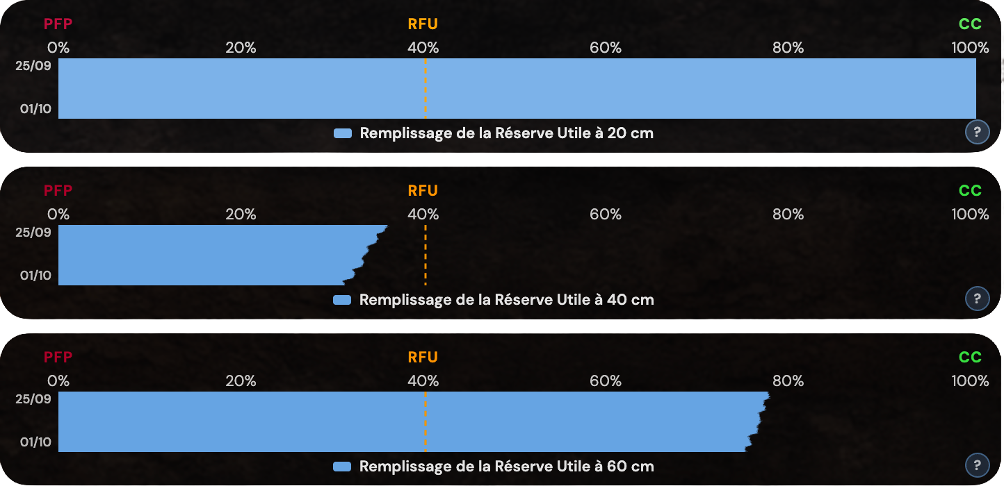 Interface d’un outil d’aide à la décision affichant les données d’humidité du sol pour orienter l’irrigation