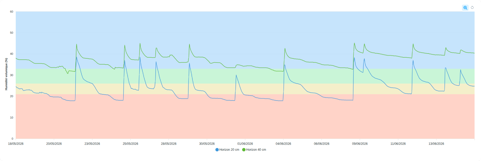 Visualisation des données d’humidité du sol pour la prise de décision en irrigation