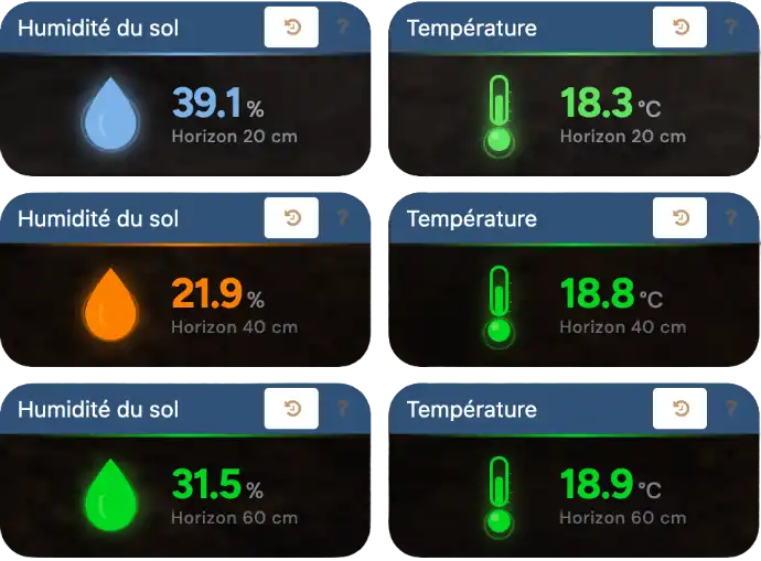 Interface d’un outil d’aide à la décision affichant les données d’humidité du sol pour orienter l’irrigation